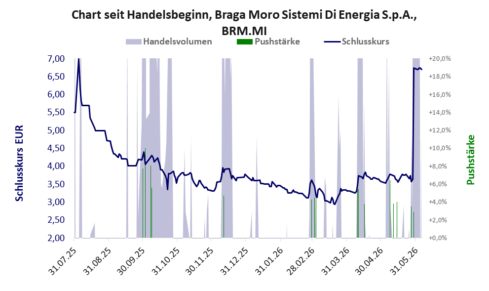 Entwicklung der Aktie seit Handelsbeginn