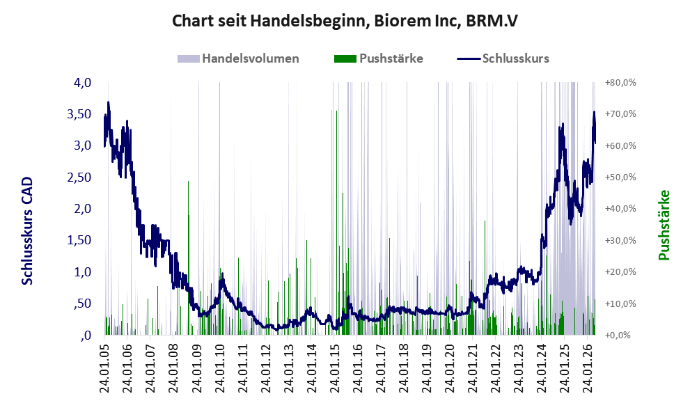 Entwicklung der Aktie seit Handelsbeginn