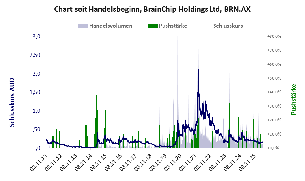 Entwicklung der Aktie seit Handelsbeginn