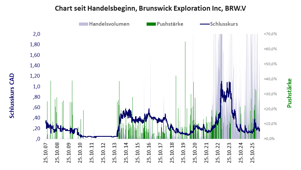 Entwicklung der Aktie seit Handelsbeginn