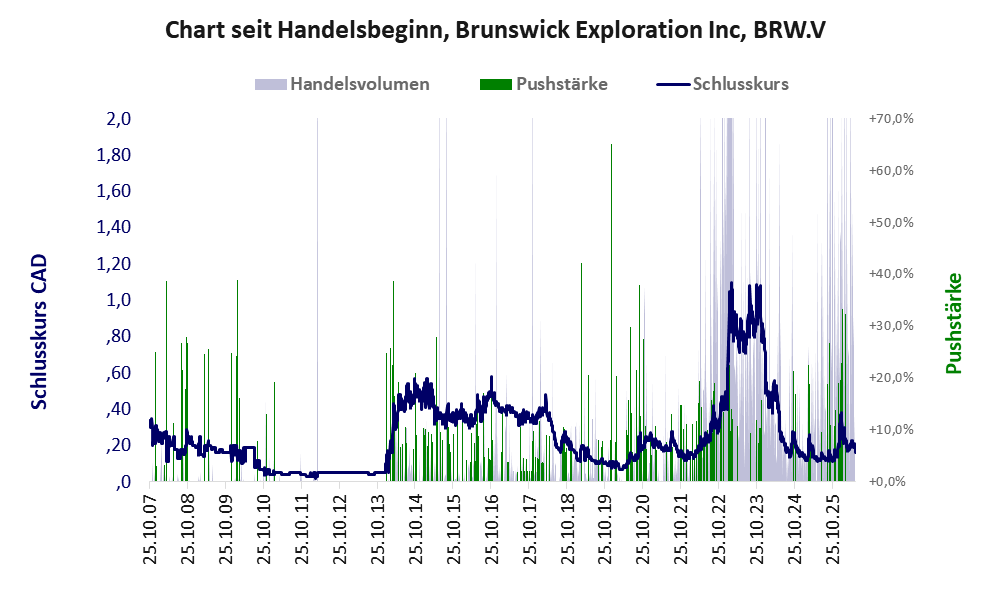Entwicklung der Aktie seit Handelsbeginn