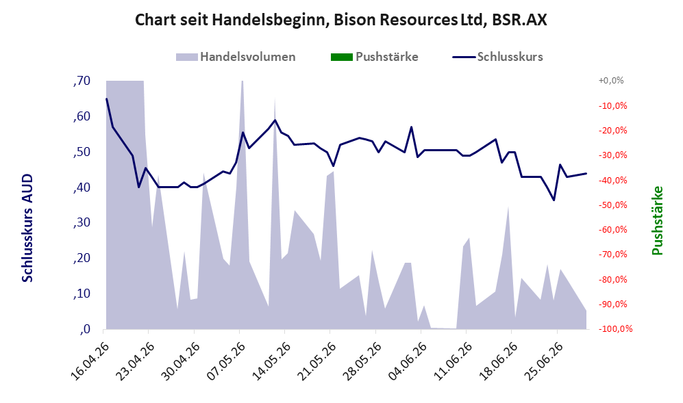 Entwicklung der Aktie seit Handelsbeginn