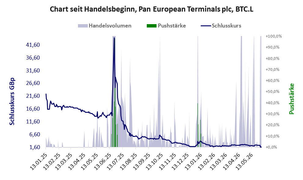 Entwicklung der Aktie seit Handelsbeginn