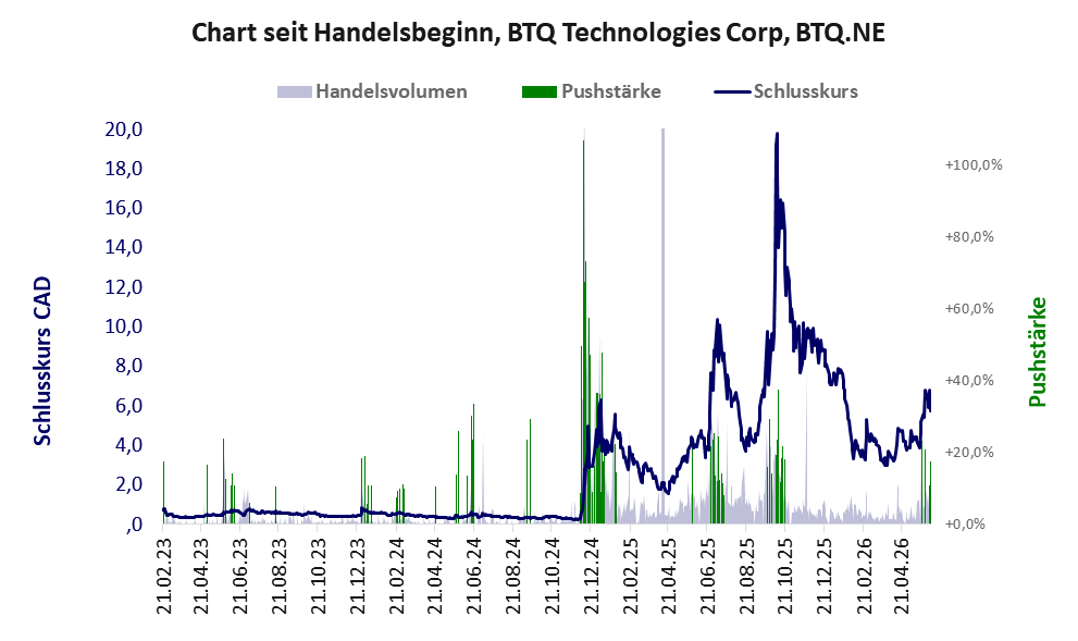 Entwicklung der Aktie seit Handelsbeginn