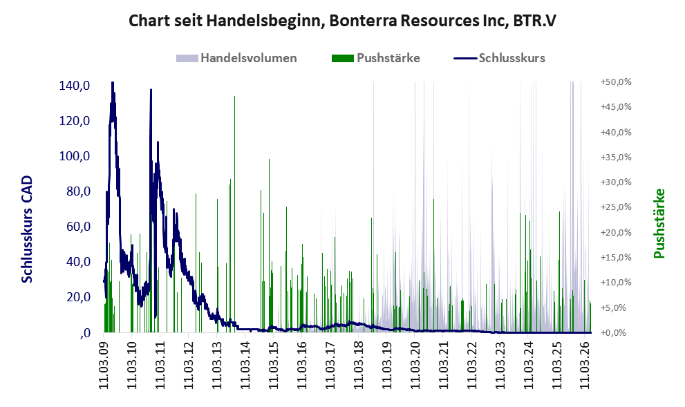 Entwicklung der Aktie seit Handelsbeginn
