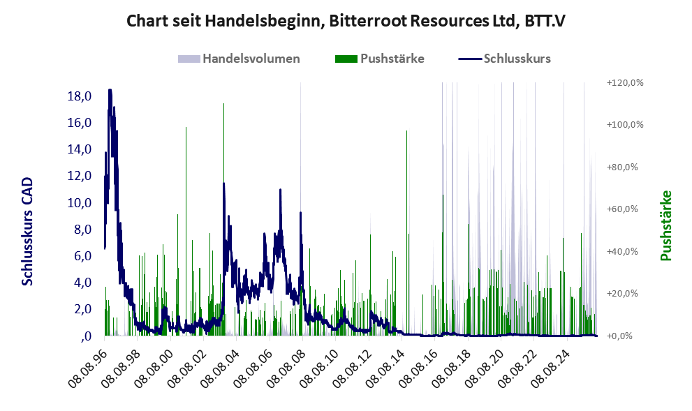 Entwicklung der Aktie seit Handelsbeginn