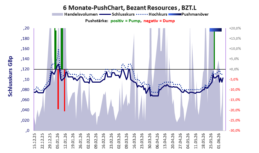 zeigt Pushmanöver während der letzten sechs Monate