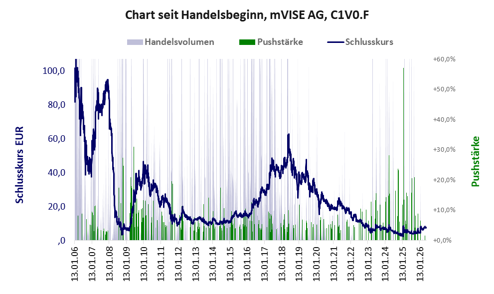 Entwicklung der Aktie seit Handelsbeginn