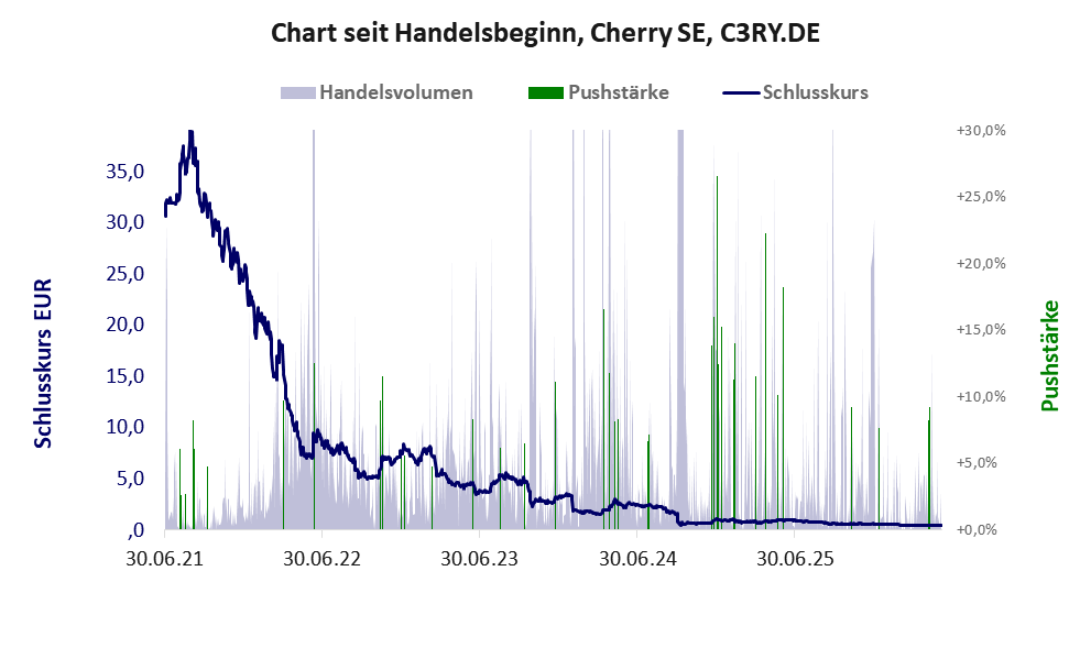 Entwicklung der Aktie seit Handelsbeginn