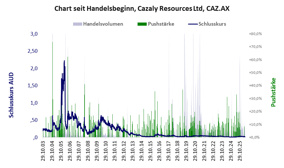 Entwicklung der Aktie seit Handelsbeginn