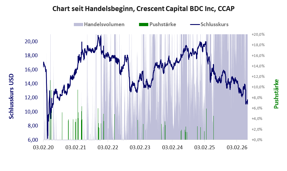 Entwicklung der Aktie seit Handelsbeginn