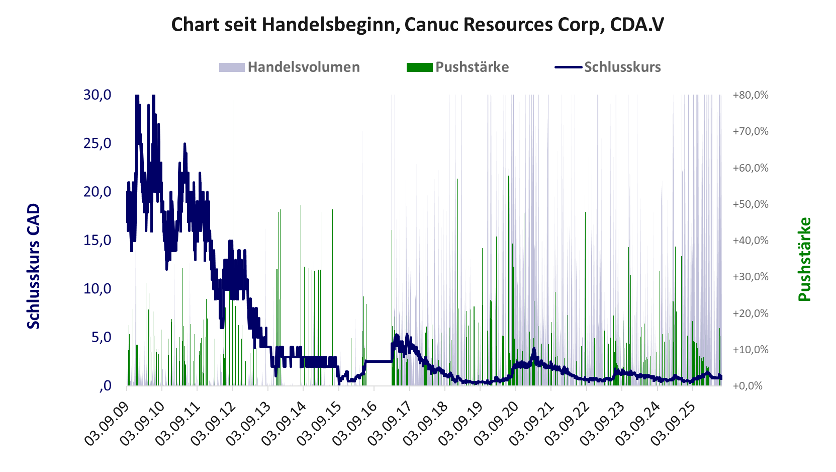 Entwicklung der Aktie seit Handelsbeginn