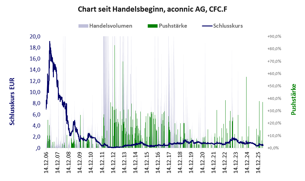 Entwicklung der Aktie seit Handelsbeginn