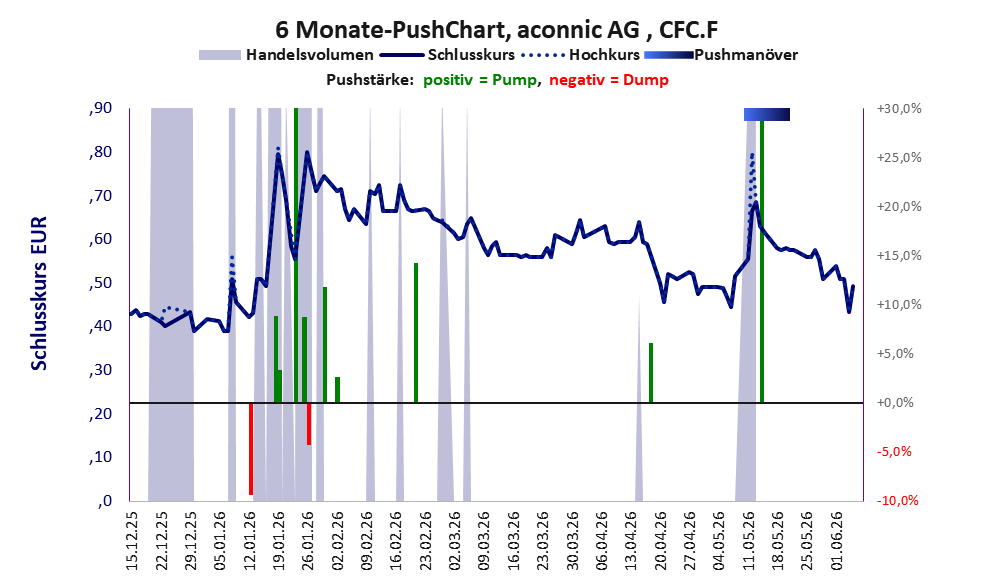 zeigt Pushmanöver während der letzten sechs Monate