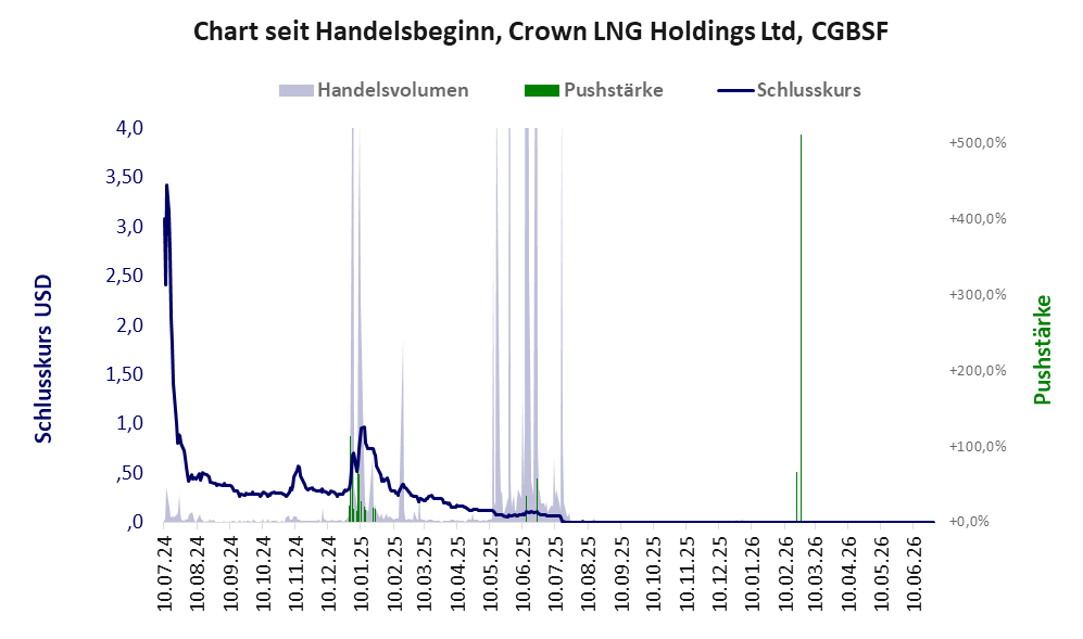 Entwicklung der Aktie seit Handelsbeginn