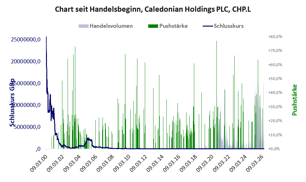 Entwicklung der Aktie seit Handelsbeginn