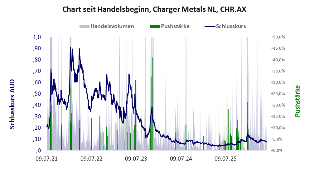 Entwicklung der Aktie seit Handelsbeginn