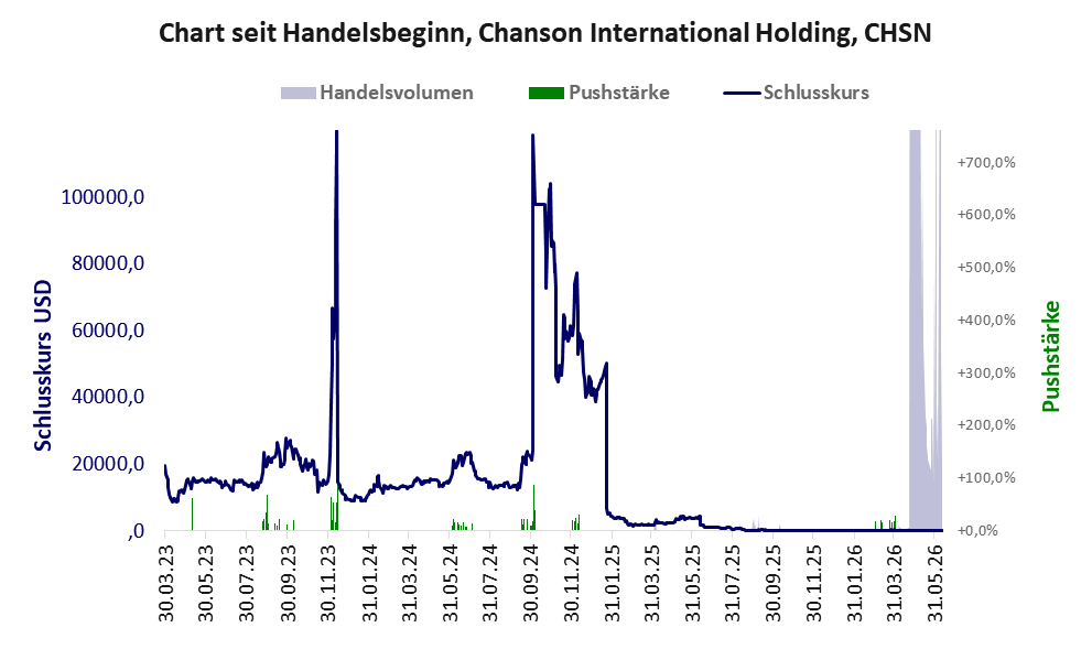 Entwicklung der Aktie seit Handelsbeginn