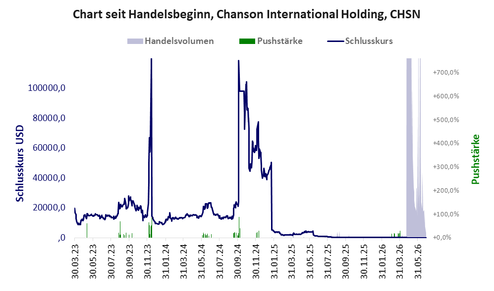 Entwicklung der Aktie seit Handelsbeginn