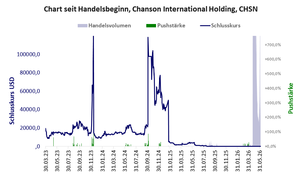 Entwicklung der Aktie seit Handelsbeginn