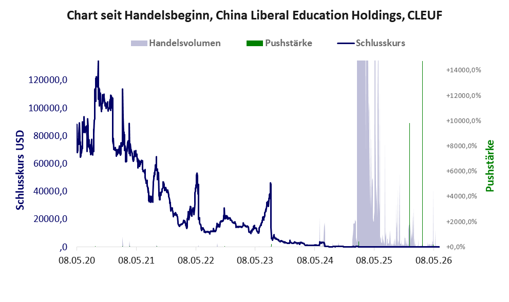 Entwicklung der Aktie seit Handelsbeginn