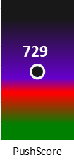 Der PushScore ist umso höher, je schlechter die Aktienbewertung ausfällt.