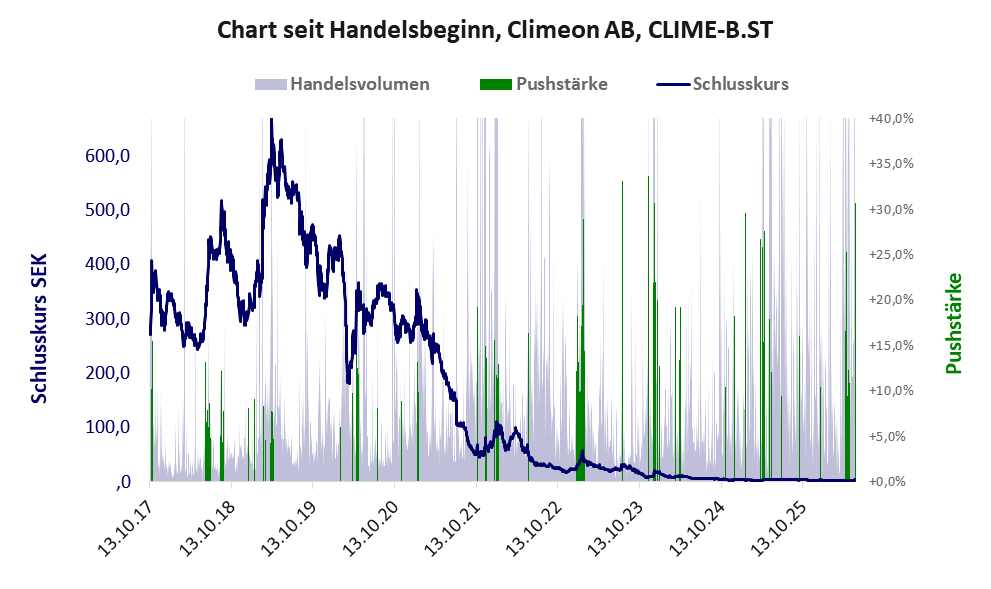Entwicklung der Aktie seit Handelsbeginn