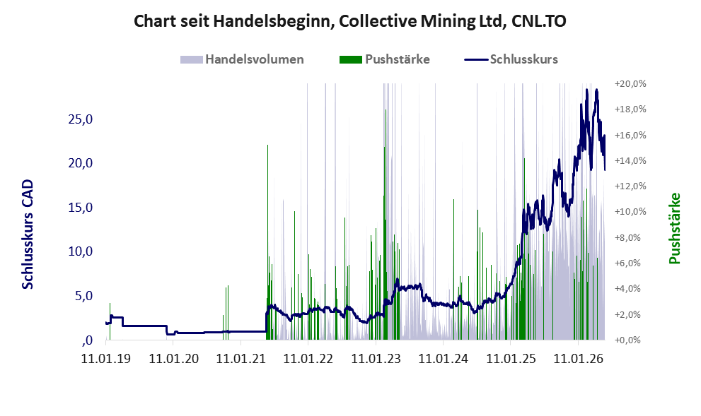 Entwicklung der Aktie seit Handelsbeginn