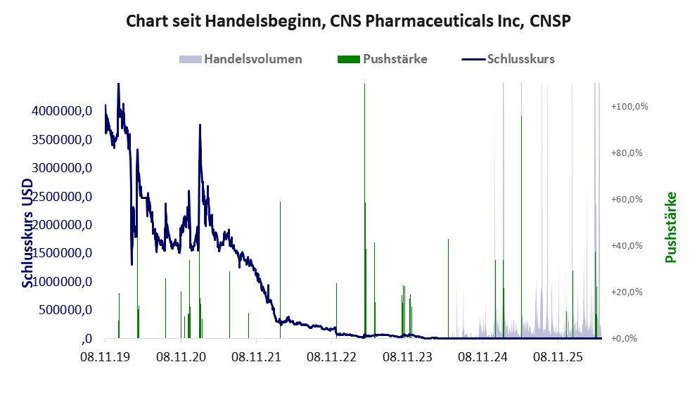 Entwicklung der Aktie seit Handelsbeginn