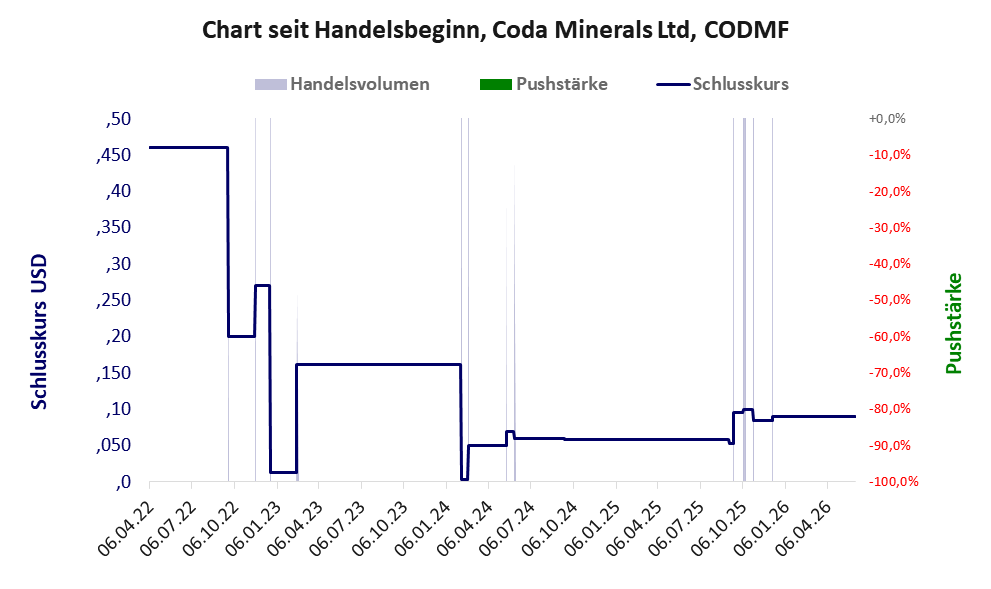 Entwicklung der Aktie seit Handelsbeginn