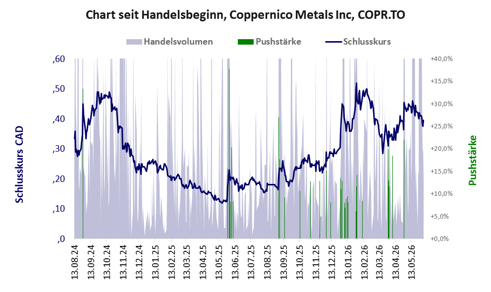 Entwicklung der Aktie seit Handelsbeginn