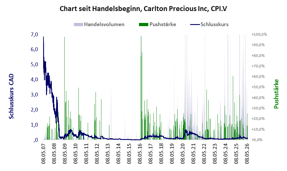 Entwicklung der Aktie seit Handelsbeginn