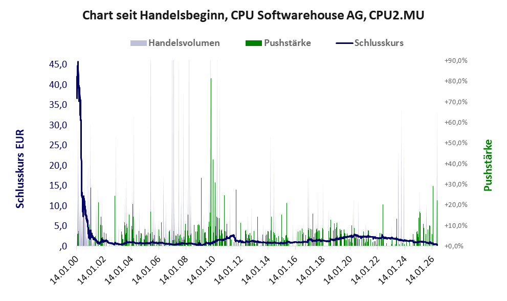 Entwicklung der Aktie seit Handelsbeginn