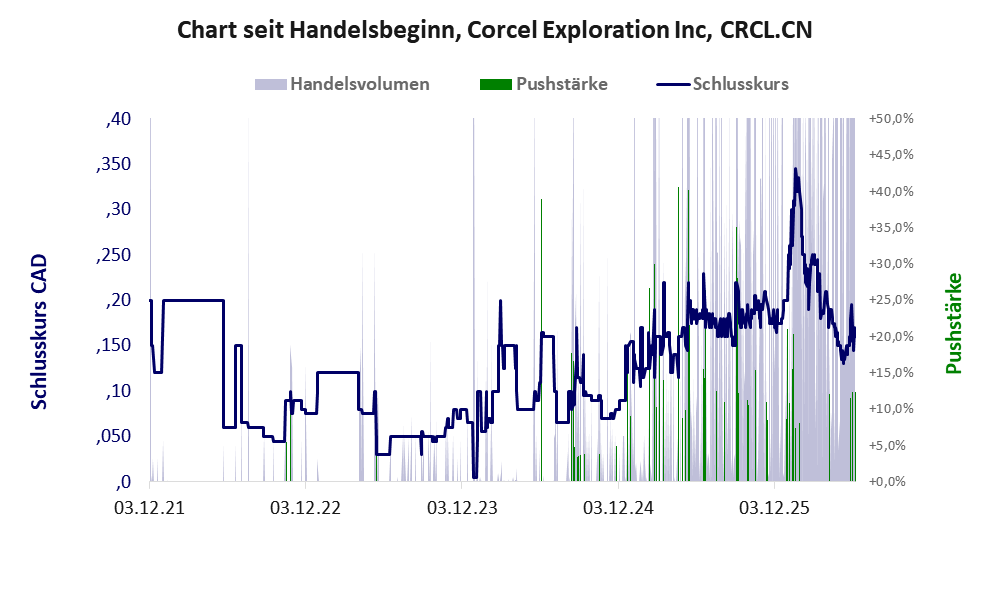 Entwicklung der Aktie seit Handelsbeginn
