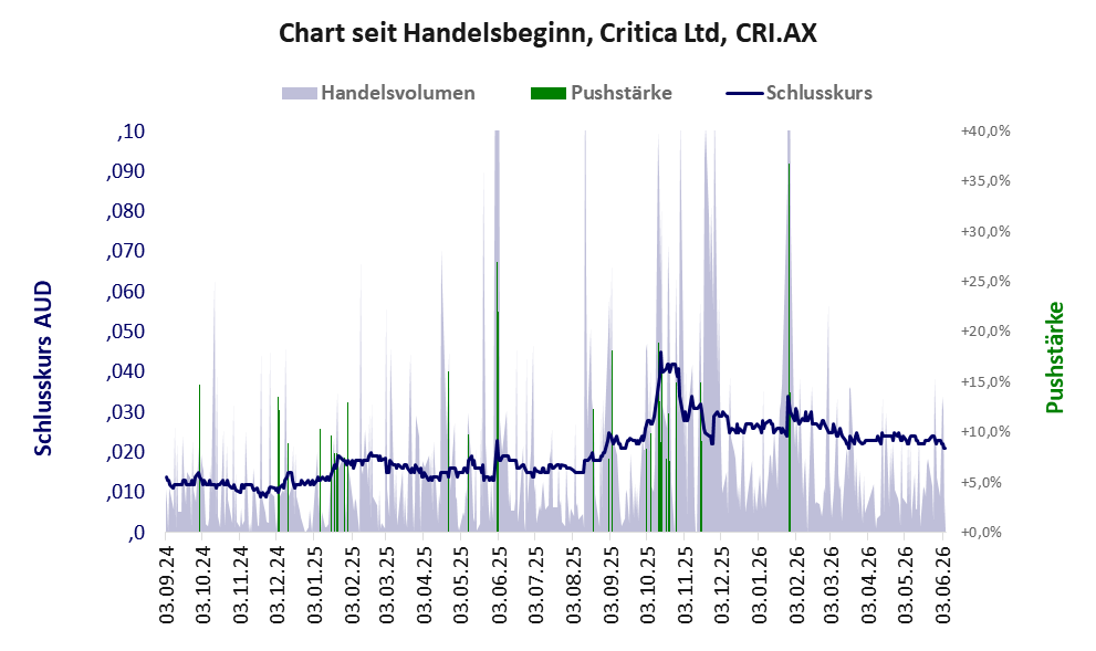 Entwicklung der Aktie seit Handelsbeginn
