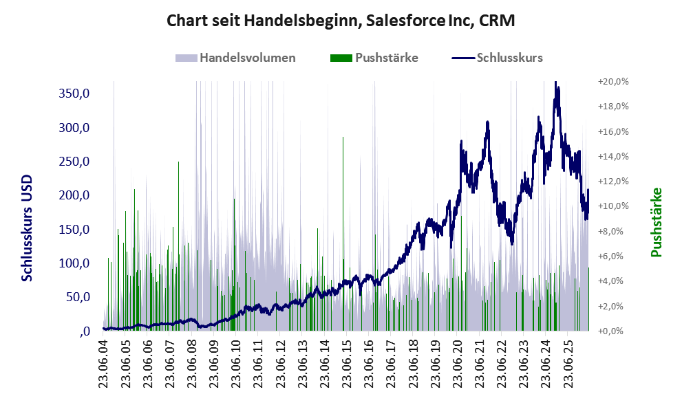 Entwicklung der Aktie seit Handelsbeginn