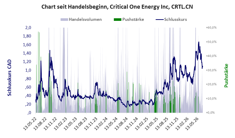 Entwicklung der Aktie seit Handelsbeginn