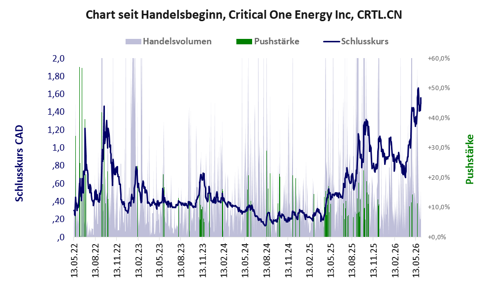Entwicklung der Aktie seit Handelsbeginn