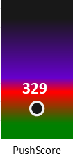 Der PushScore ist umso höher, je schlechter die Aktienbewertung ausfällt.