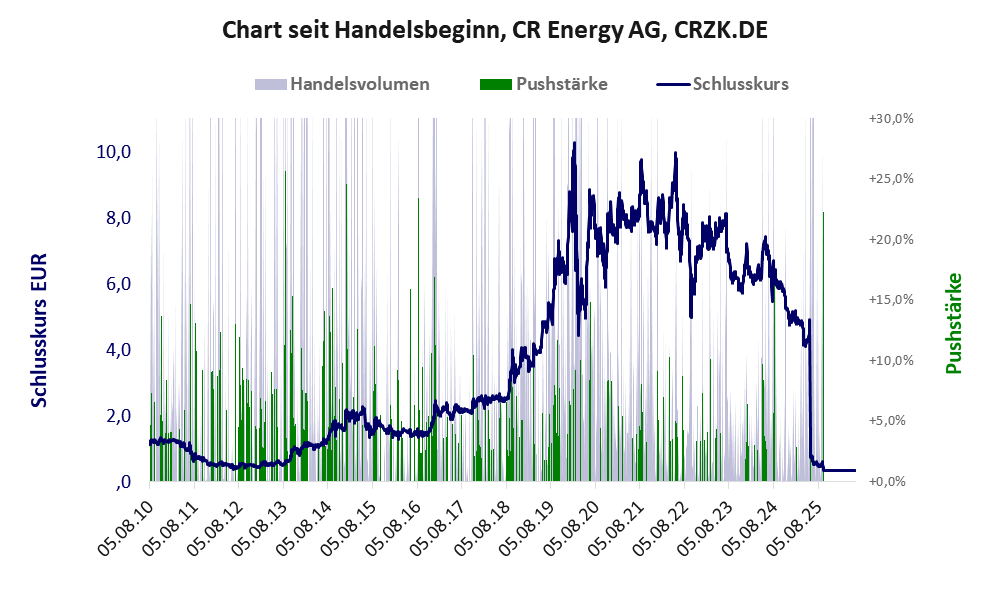 Entwicklung der Aktie seit Handelsbeginn