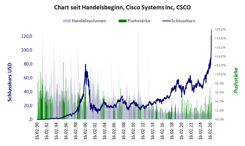 Entwicklung der Aktie seit Handelsbeginn