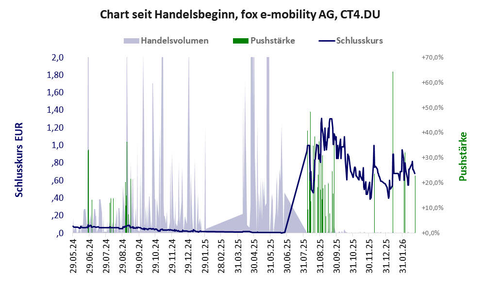 Entwicklung der Aktie seit Handelsbeginn