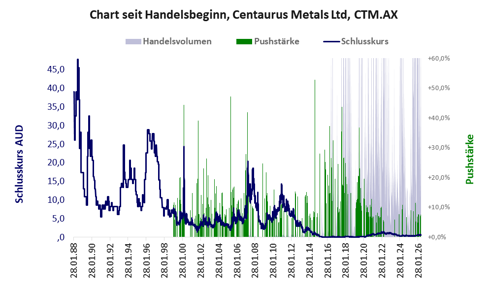 Entwicklung der Aktie seit Handelsbeginn