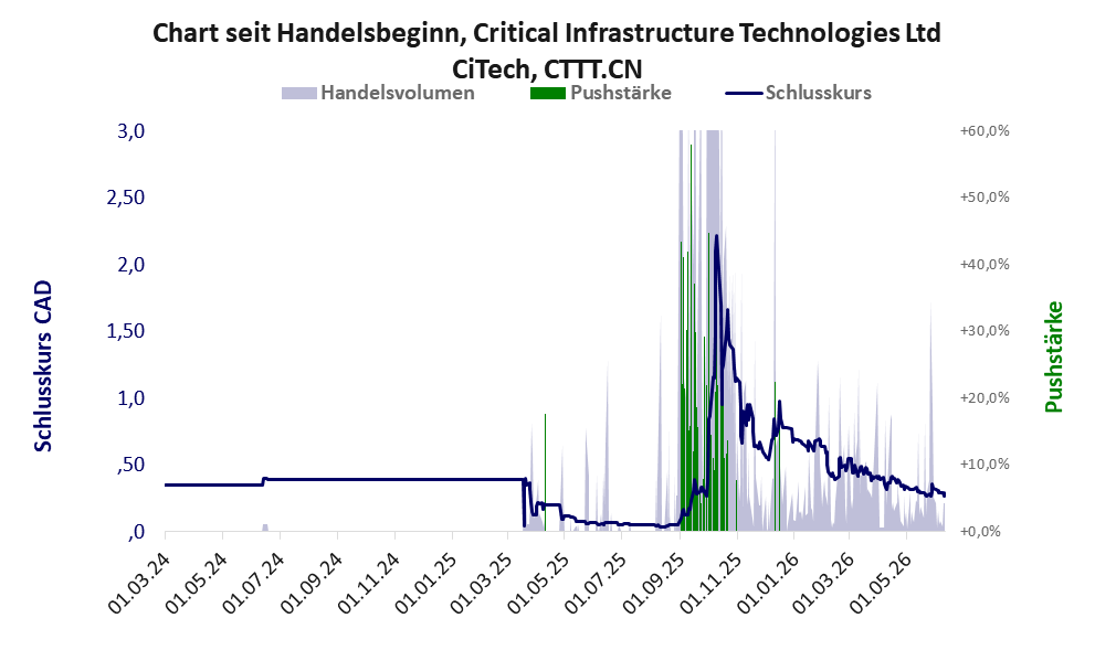 Entwicklung der Aktie seit Handelsbeginn