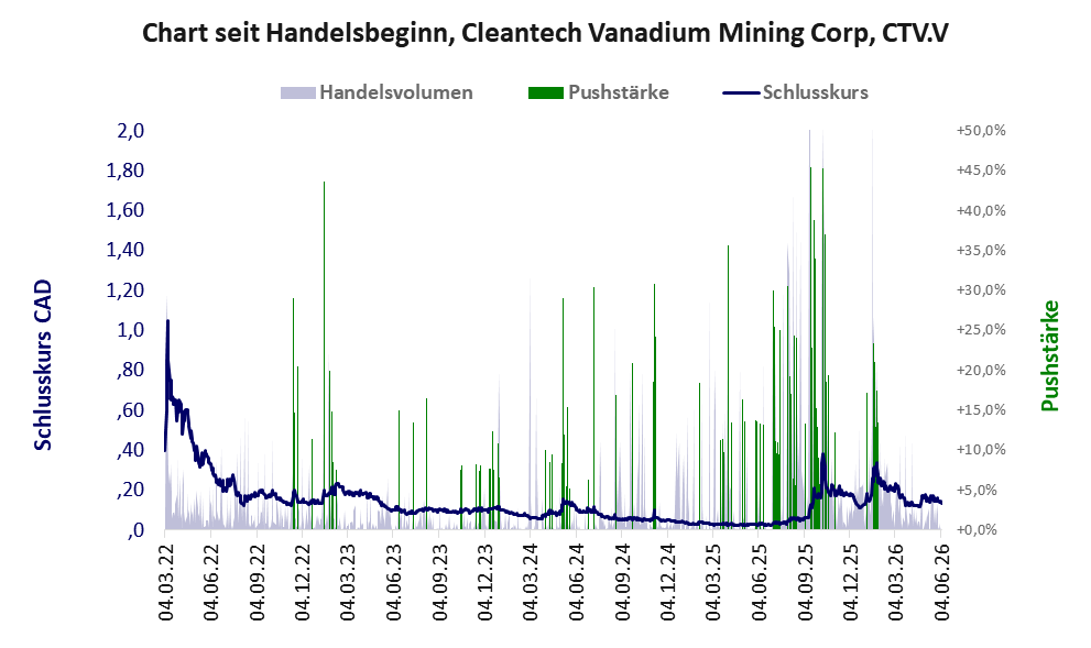 Entwicklung der Aktie seit Handelsbeginn