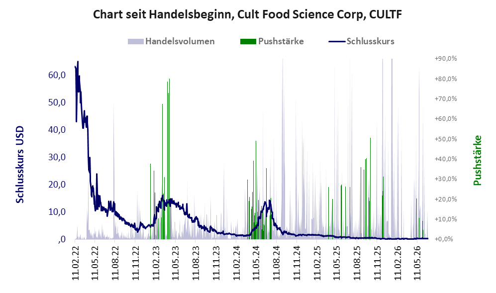 Entwicklung der Aktie seit Handelsbeginn