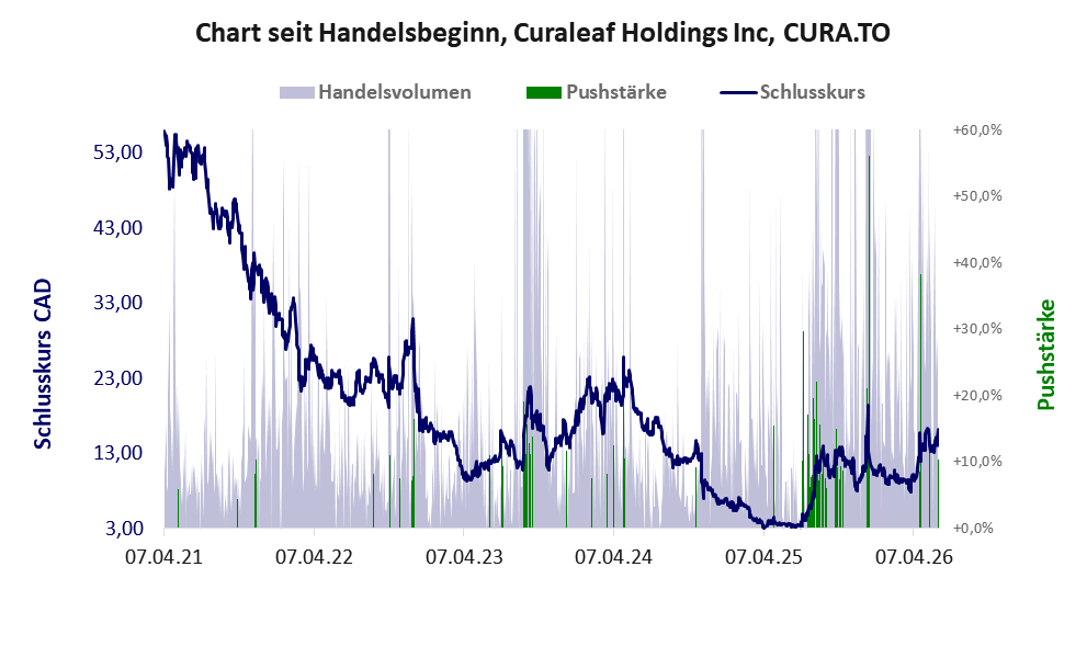 Entwicklung der Aktie seit Handelsbeginn