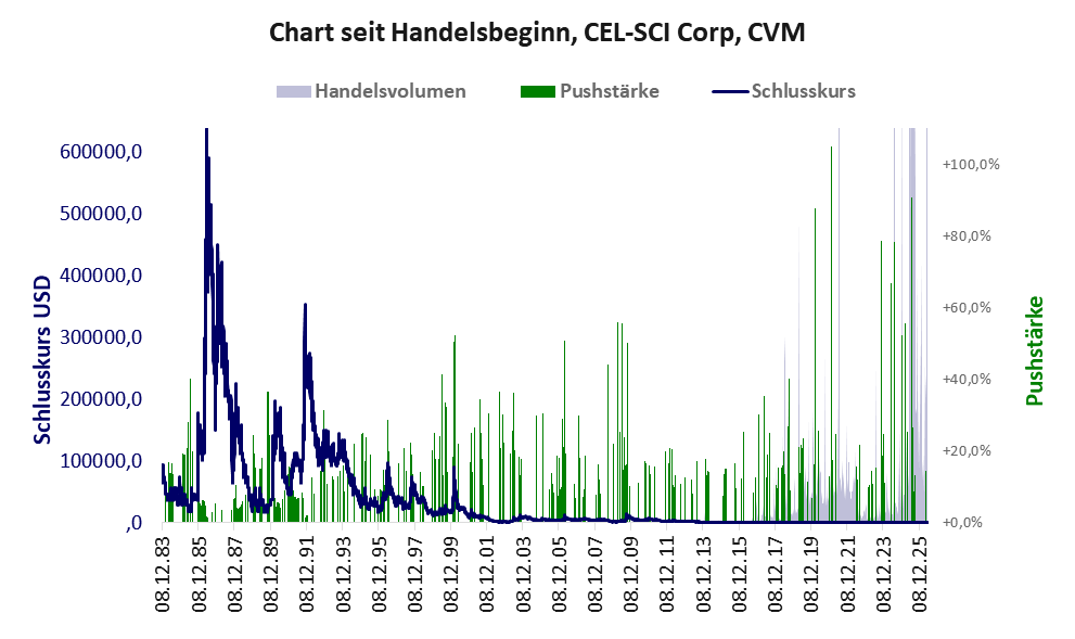 Entwicklung der Aktie seit Handelsbeginn