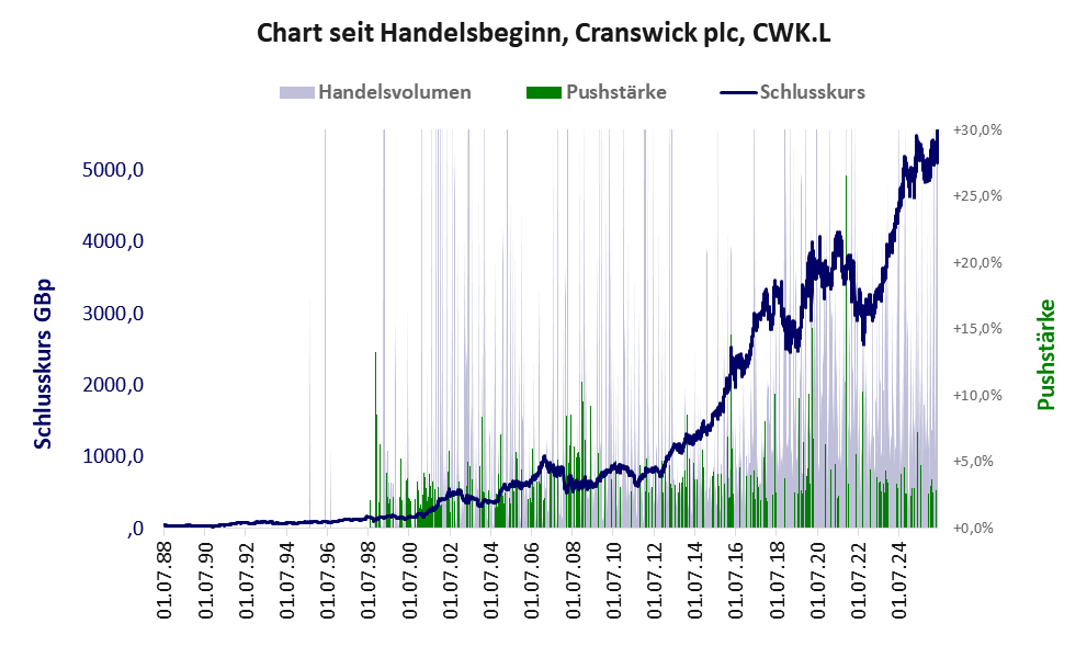 Entwicklung der Aktie seit Handelsbeginn