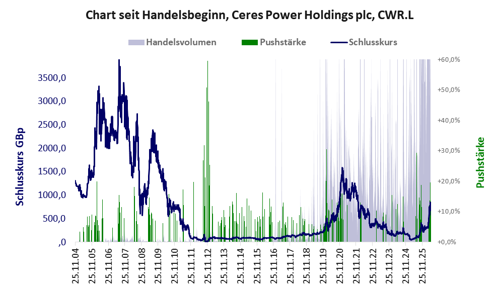 Entwicklung der Aktie seit Handelsbeginn